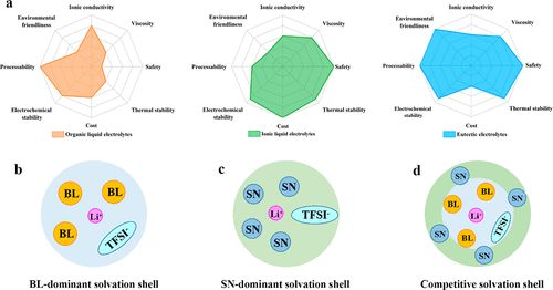 Competitive Solvation of Ternary Eutectic Electrolytes