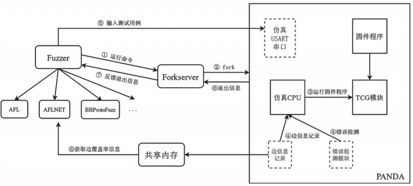 Design of a Firmware Bluetooth Protocol Vulnerability Mining Framework Based on Virtualization