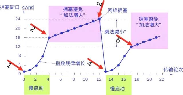 The Most Detailed Summary of TCP/IP Knowledge