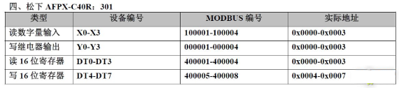 20 Types of PLC Component Numbering and Modbus Address Mapping Table