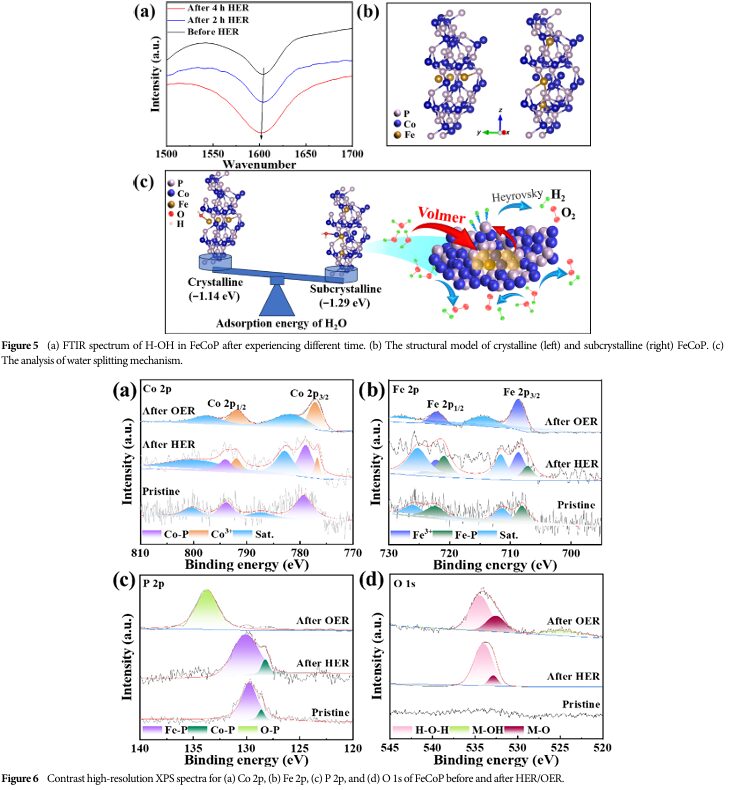 FeCoP Sub-Nanosheets for Electrocatalytic Water Splitting