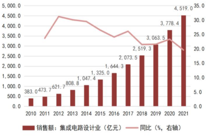 Understanding the Semiconductor Industry Chain