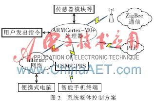 Research on Smart Home Systems Based on ZigBee and PLC Technologies