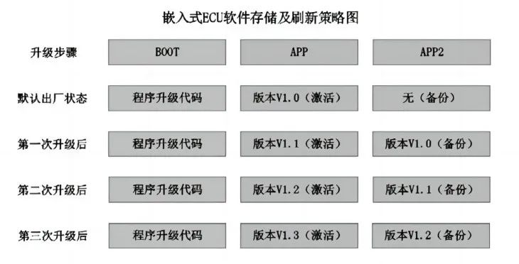 Application of Remote Diagnostic Technology in Automotive OTA