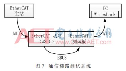 Analysis and Verification of EtherCAT Slave Communication Link Based on FPGA