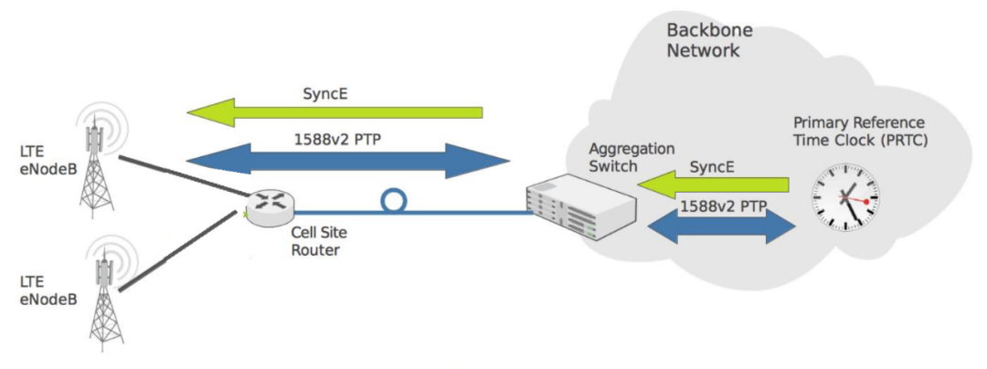 How to Network Clock Synchronization?