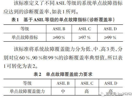 Fault Injection Testing Method for Vehicle E/E Systems Based on ISO26262