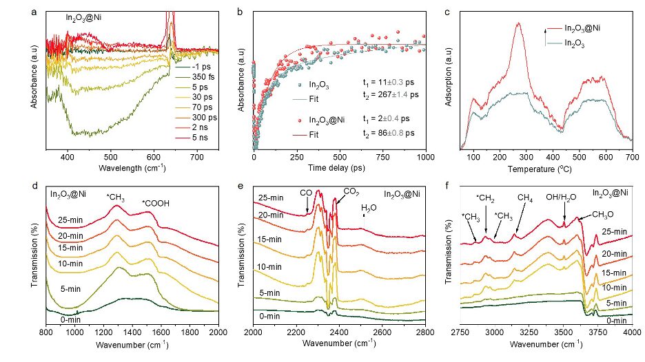 Single Atom Site Regulation for Photothermal Catalysis of CO2 Methanation