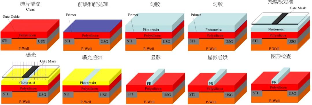 An Overview of Semiconductor Lithography Technology