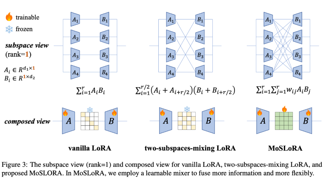 Integrating MoE into LoRA: The Birth of an Article