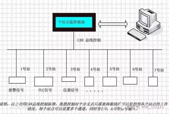 In-Depth Analysis of CAN Bus Technology