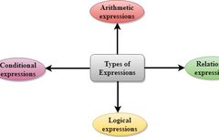 Detailed Explanation of Expressions in C Language