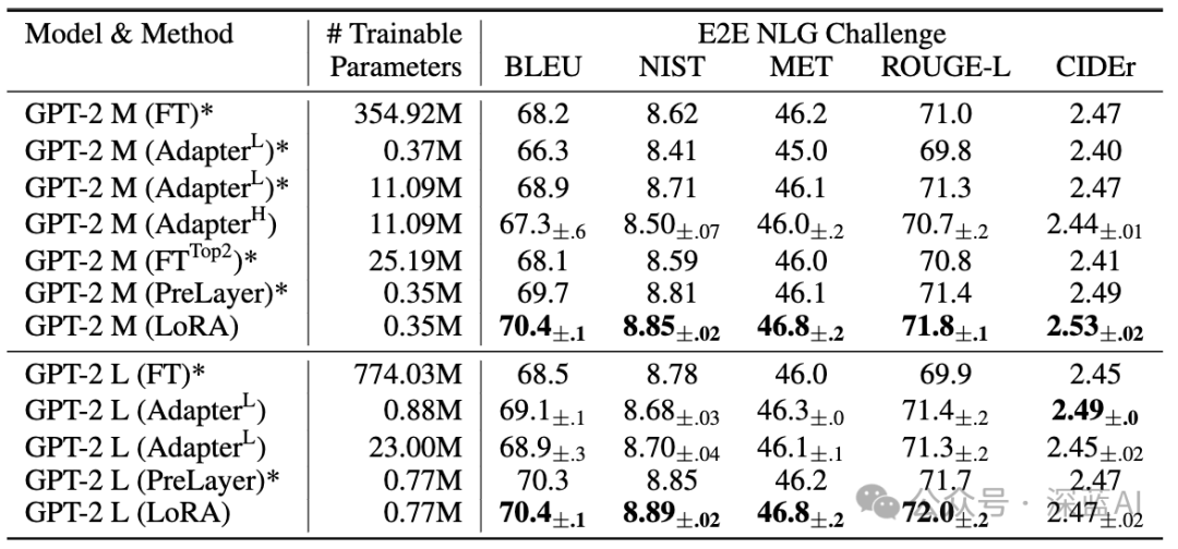 LoRA: Low-Rank Adaptation of Large Language Models