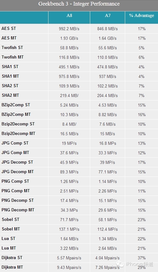 Complete Decoding of iPhone 6 A8 Processor! Perfect Apple Style