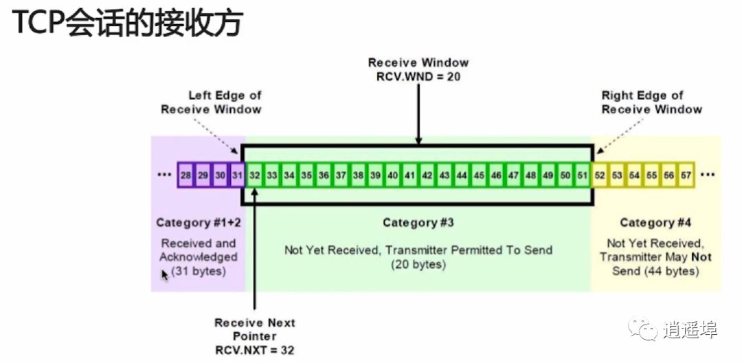 Fundamentals of Networking