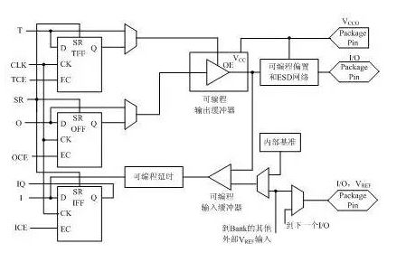 FPGA Working Principles and Introduction
