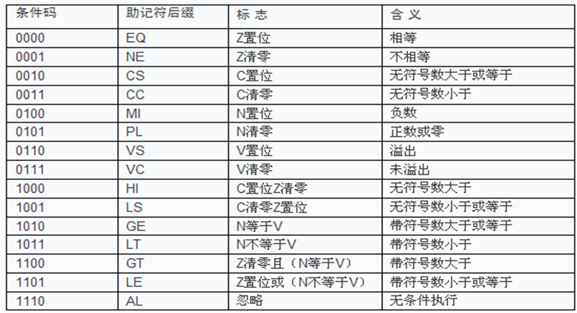 ARM Assembly Language Instructions Guide