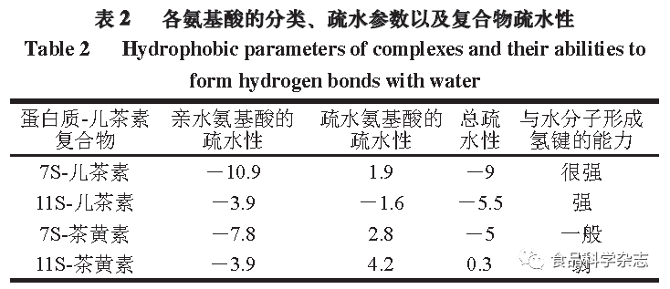 Effects Of Ultrasonic Pretreatment On Soy Protein-Isolate-Catechin Non-Covalent/Covalent Complex Structure And Function