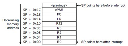 HardFault Diagnosis Methods and Steps