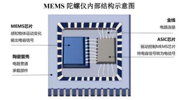 Gyroscopes: Small Devices Driving a Big Future!