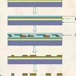 The Mysteries of PCB Production Technology Processes
