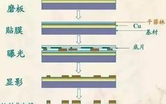 The Mysteries of PCB Production Technology Processes