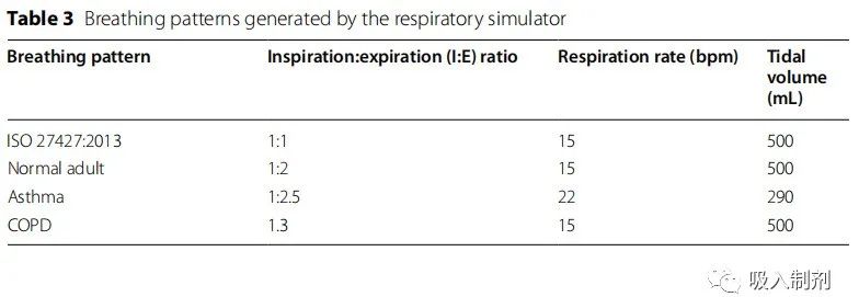 Quantitative Testing of Nebulizer Delivery Efficiency Under Different Breathing Patterns