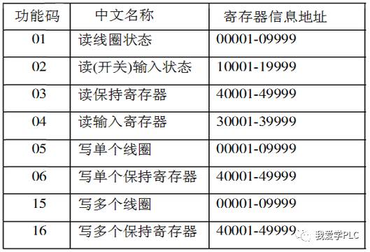 Knowledge Sharing on MODBUS Communication with Touch Screen and Inverter (Part 1)