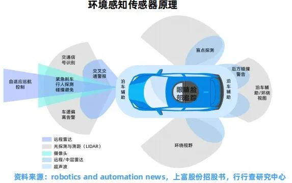 Understanding Automotive Sensor Classification