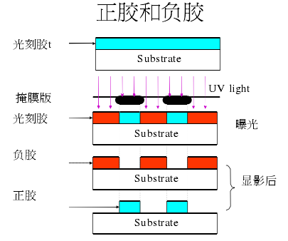 An Overview of Semiconductor Lithography Technology