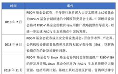 Understanding Two Major Reduced Instruction Sets: RISC-V and MIPS