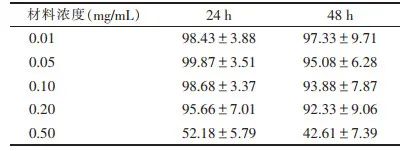 Consensus on RNA Genetic Modification for siRNA Delivery Using Negative-Charged Nano-Ultrasound Contrast Agents