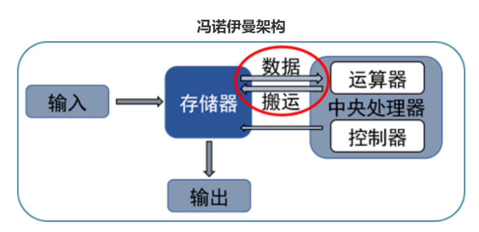 What Surprises Does The Unified Memory-Compute Chip Bring?