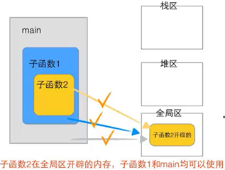Detailed Explanation of Memory Areas in C Language