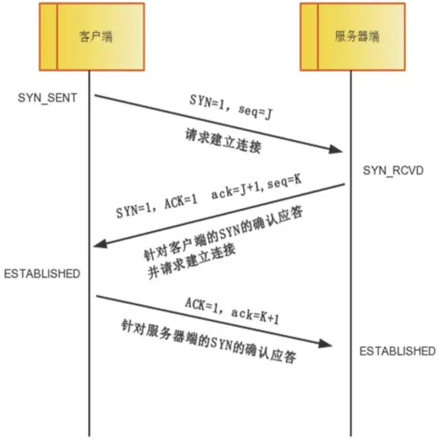 Differences Between TCP and UDP, TCP Three-Way Handshake and Four-Way Teardown