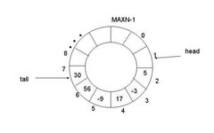 Differences Between Circular Queue and Message Queue in RTOS
