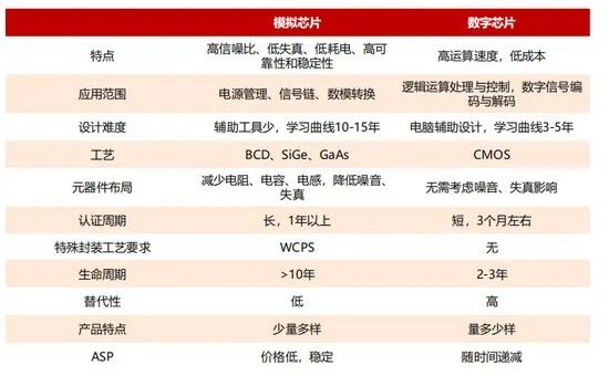Analog Chips vs Digital Chips: Who is the True Leader in Technology?