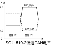 Overview of CAN Bus Related Knowledge