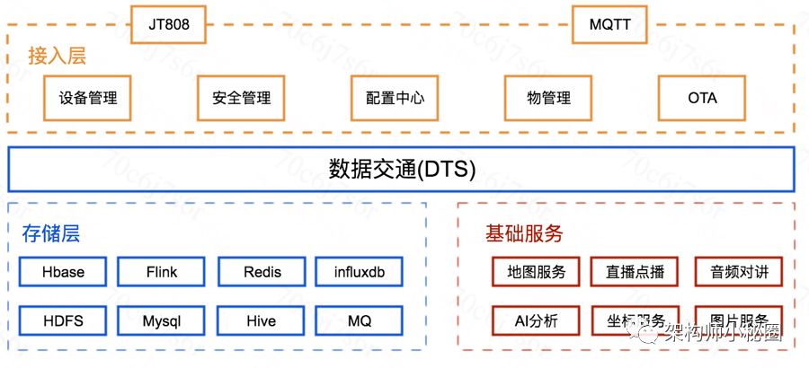 Infrastructure for IoT with Billion-Level PV