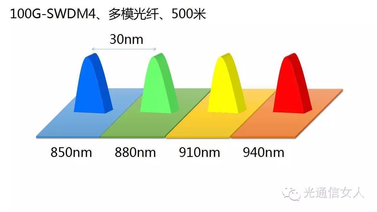 100G SWDM4 Protocol and WBMMF Wideband Multimode Fiber