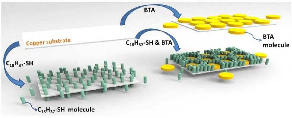 Research Progress on Preparation and Mechanism of Composite Anti-Corrosion Coatings for Metal Surfaces