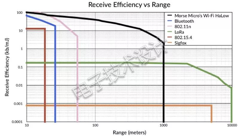 Comparison Of Mainstream Wireless Technologies In Industrial IoT