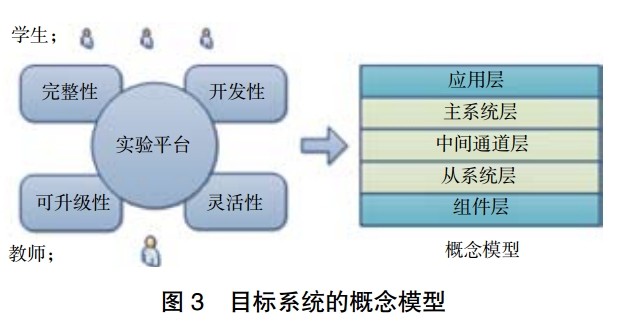 Principles of Embedded Experiment System Design