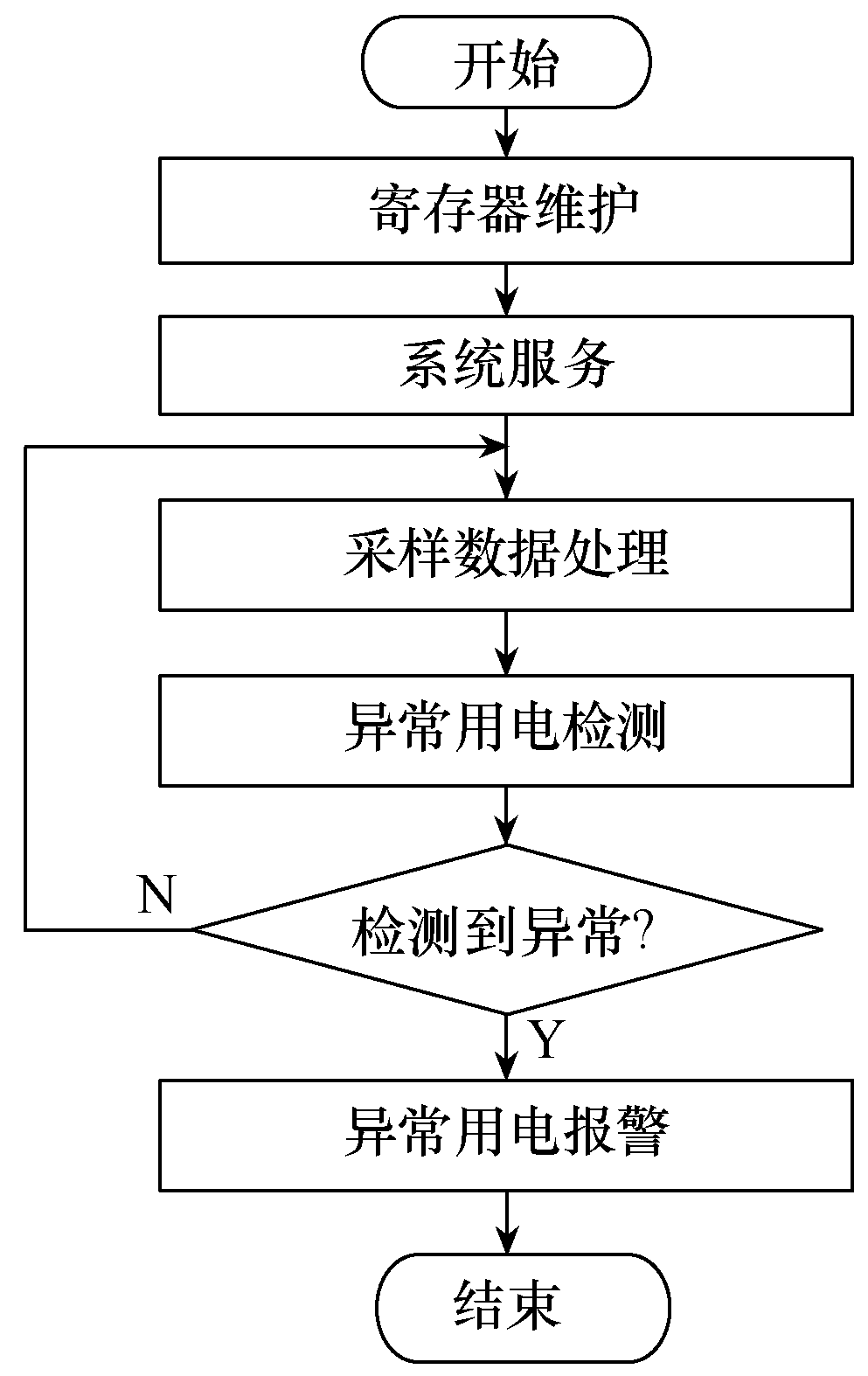 Design of Non-Intrusive Intelligent Safety Electricity Monitoring Terminal