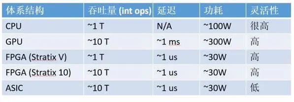 The Viability of FPGA Compared to CPU, GPU, and ASIC