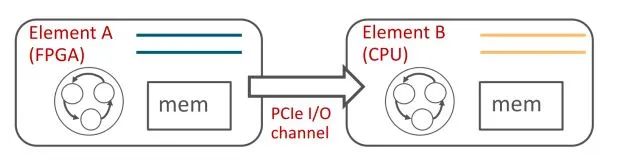 The Viability of FPGA Compared to CPU, GPU, and ASIC