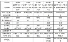 Ethernet Solutions: Optimal Selection of Serial to Ethernet Chips and Modules