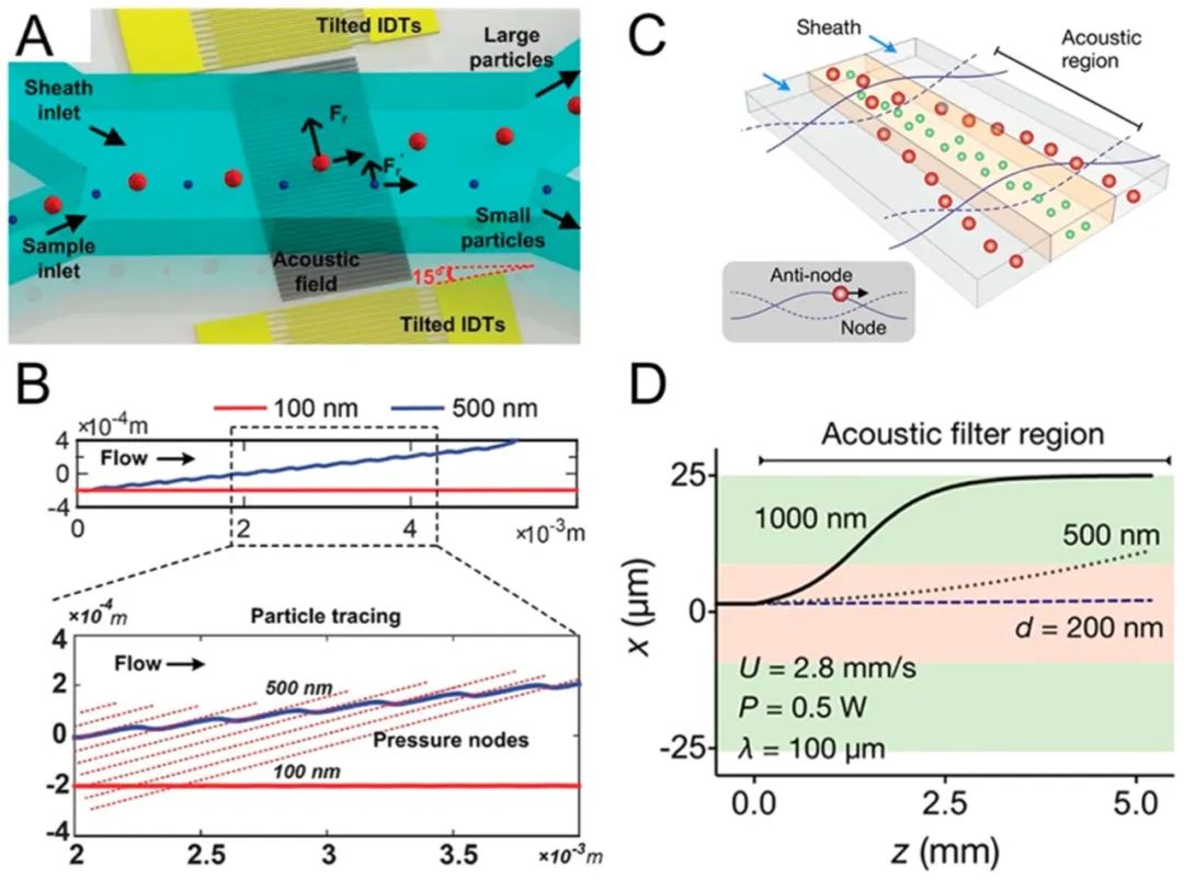 Microfluidic Isolation and Enrichment of Nanoparticles