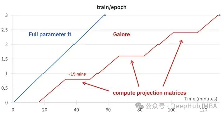 Efficient LLM Fine-Tuning Using GaLore on Local GPU