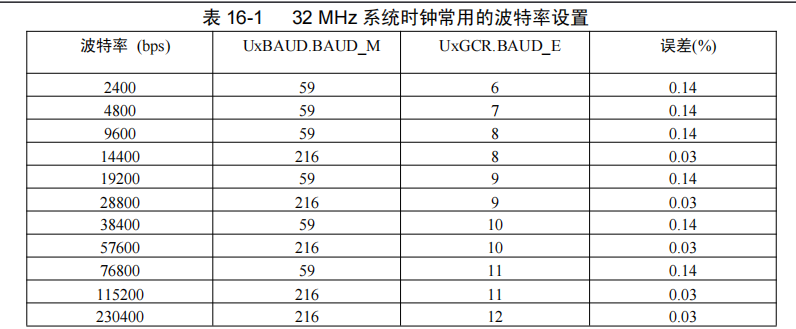 CC2530 Serial Communication Control LED